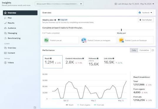 Meta Business Suite Creator Growth: 1.2M+ Reach, Weekly Plan & Viral Content Tasks