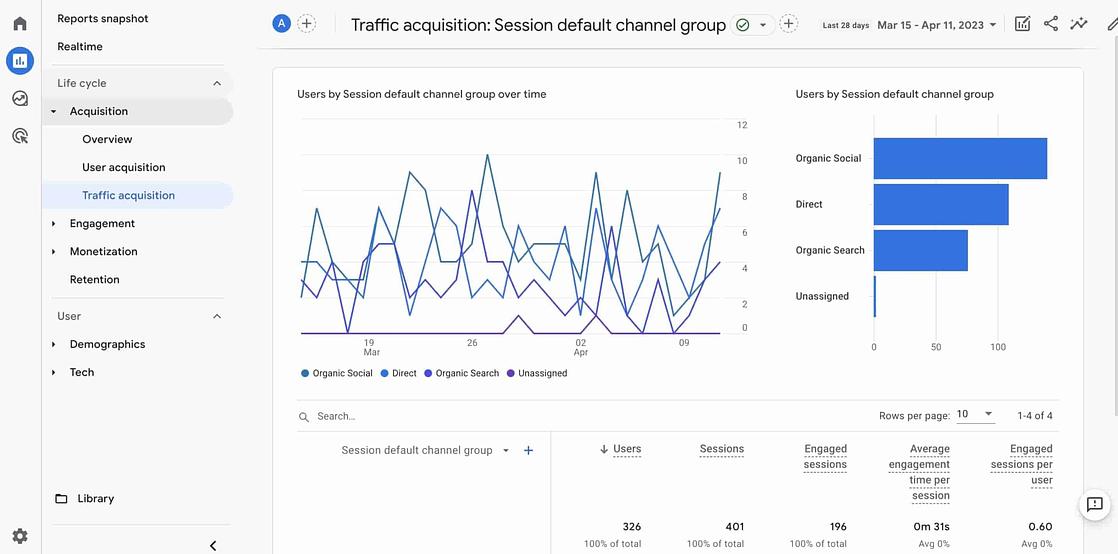 Google Analytics 4 Traffic Acquisition: Organic Social, Direct & Organic Search Channels