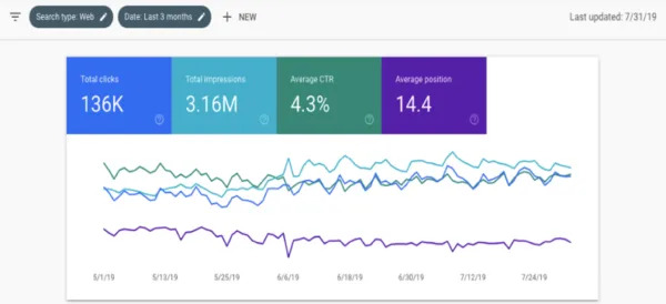 Google Search Console Performance: 136K Clicks, 3.16M Impressions, 4.3% CTR