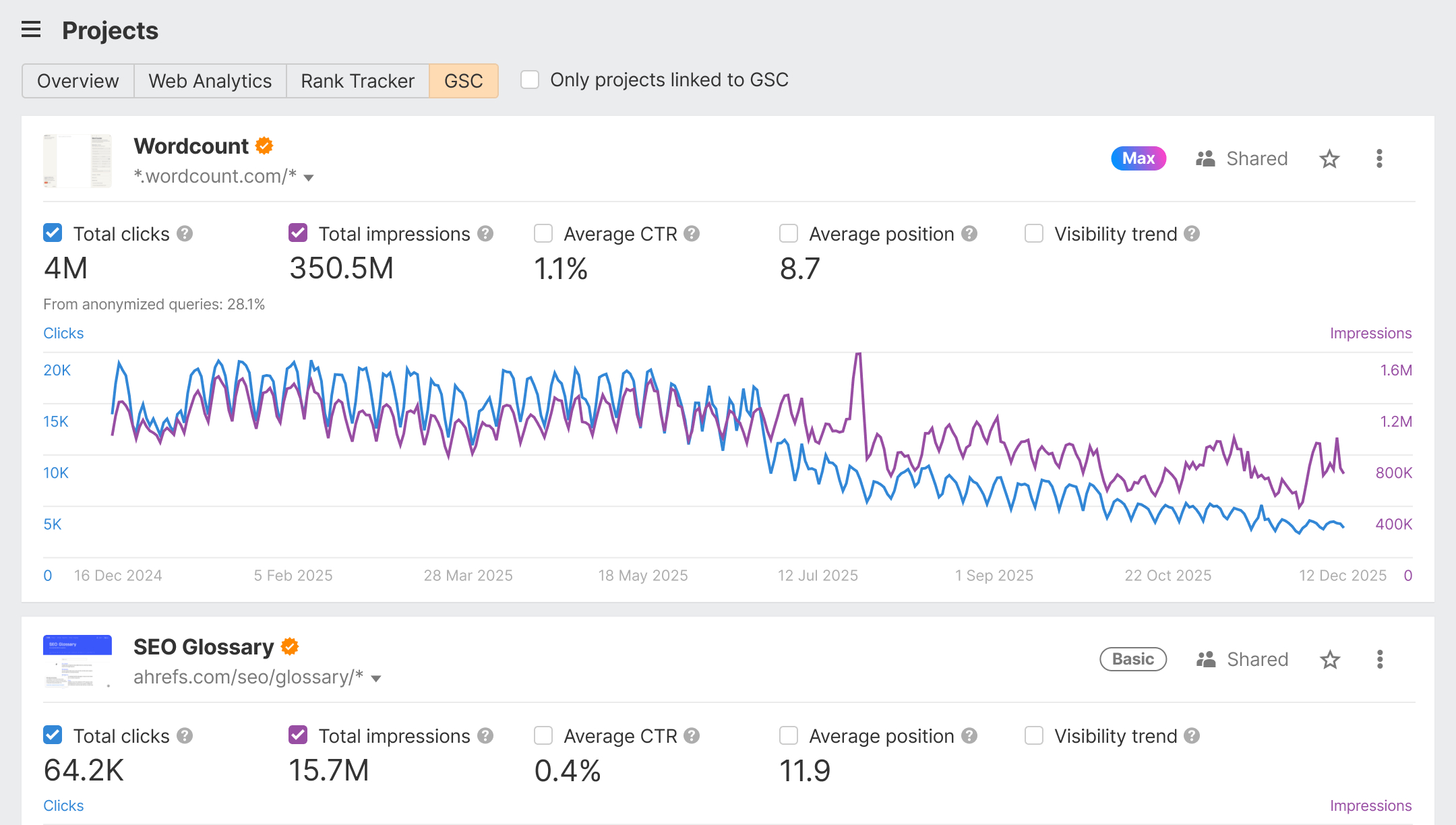 GSC Insights Projects Overview: Wordcount (4M Clicks, 350.5M Impressions) and SEO Glossary (64.2K Clicks)