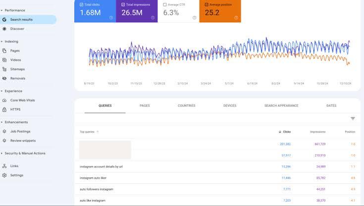 Google Search Console Performance: 1.68M Clicks, 26.5M Impressions and Top Ranking Queries