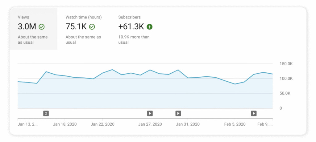 YouTube Studio Analytics: 3.0M Views, 75.1K Watch Time Hours, +61.3K Subscribers